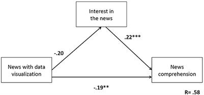 The effect of interest and attitude on public comprehension of news with data visualization